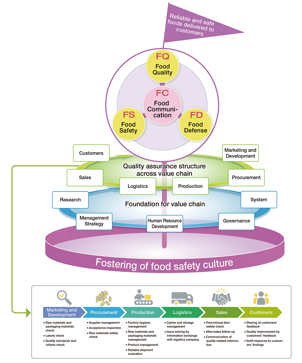 Delivering safe, high-quality products