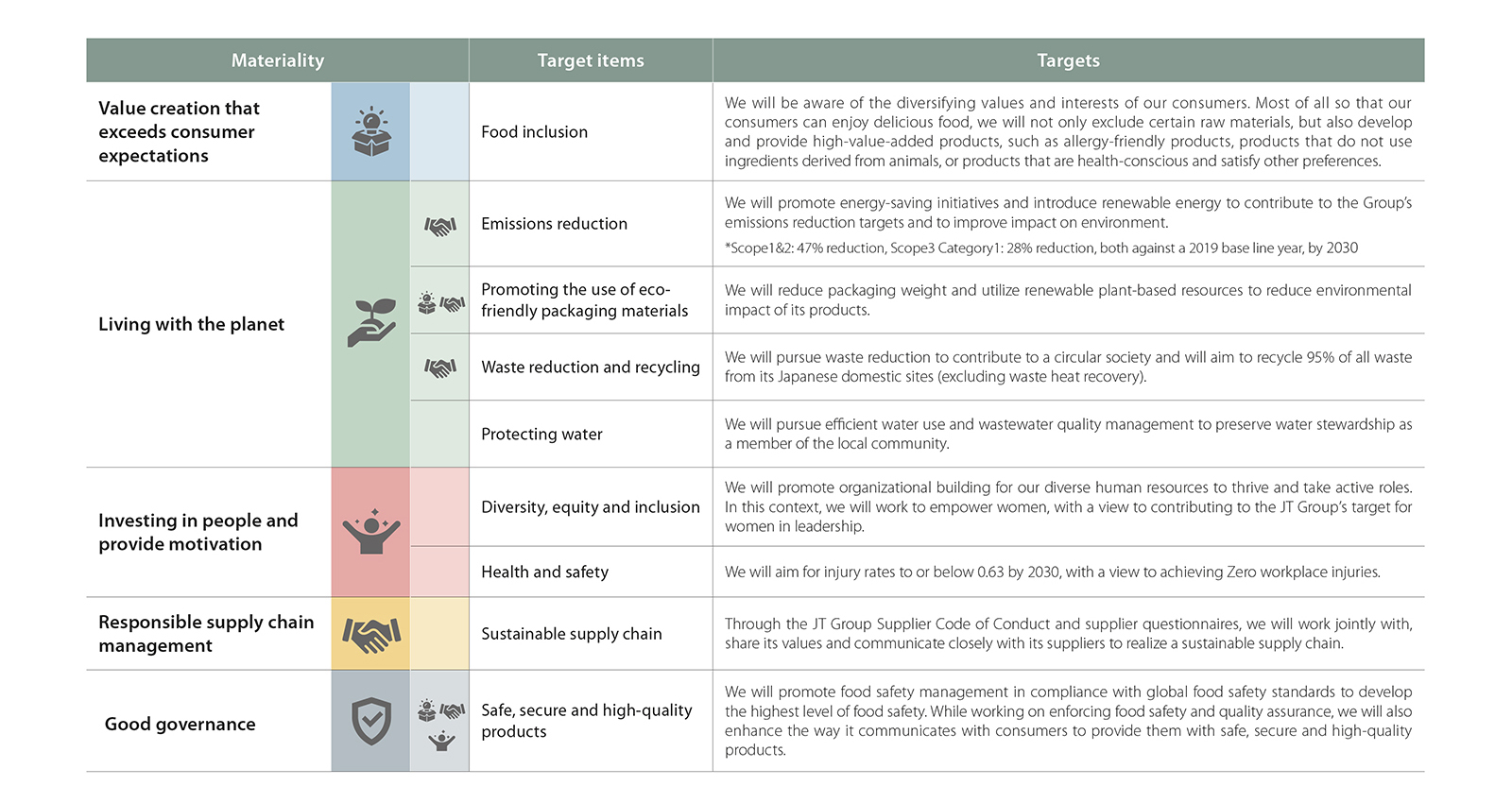 Processed food business sustainability