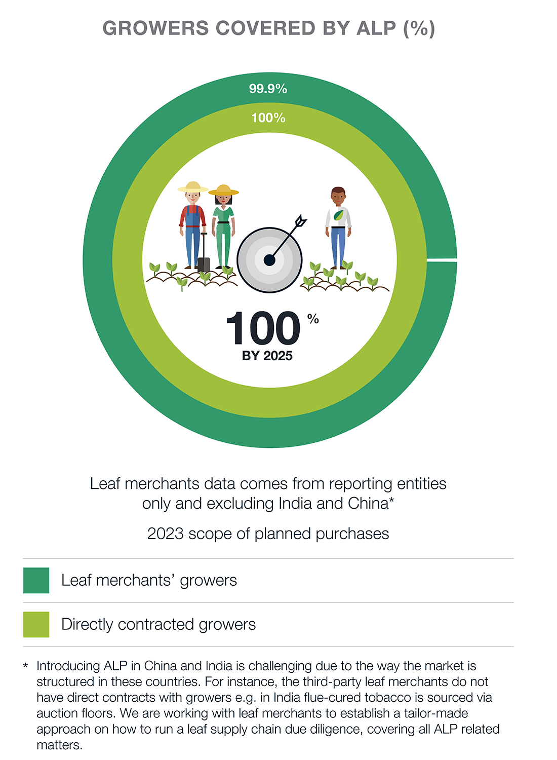 Growers covered by ALP