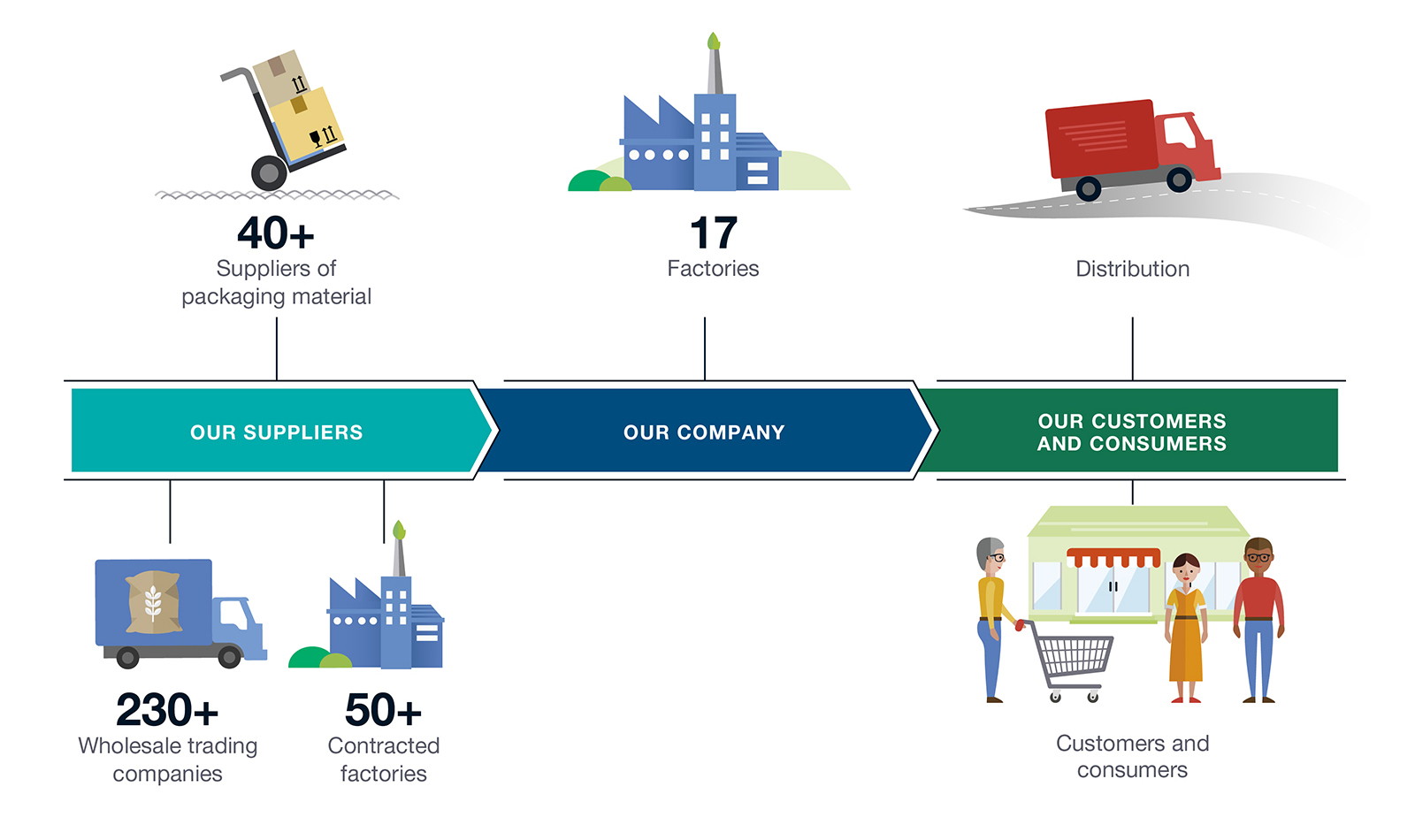 Processed food business value chain