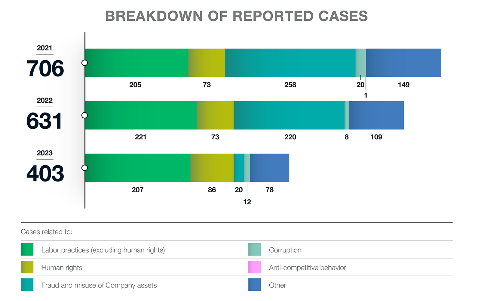 Revenue breakdown by business segment