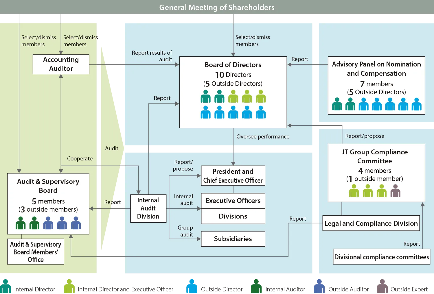 Our corporate governance system