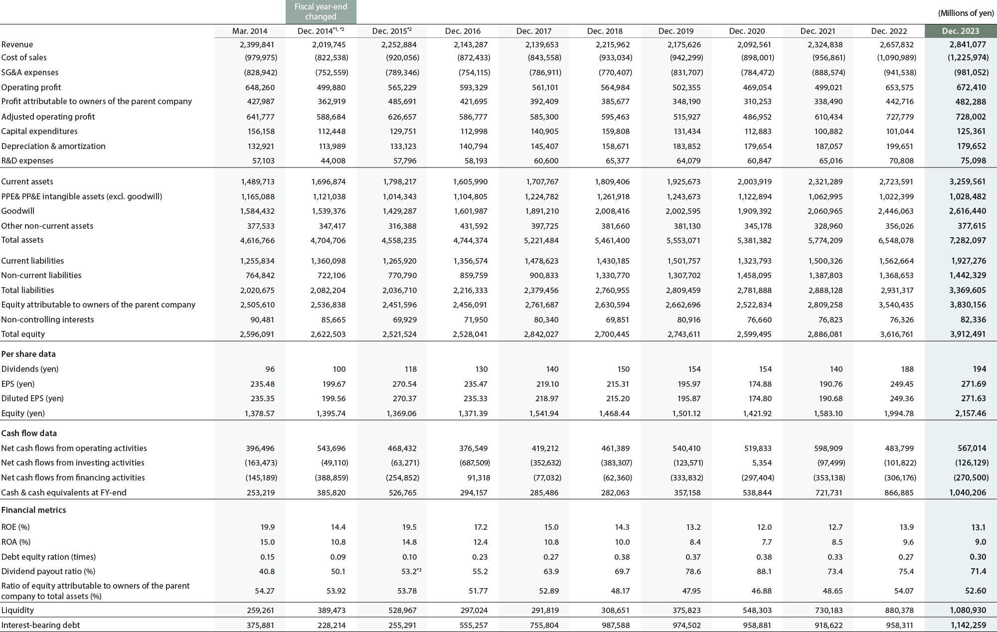 Long-term consolidated financial data graph