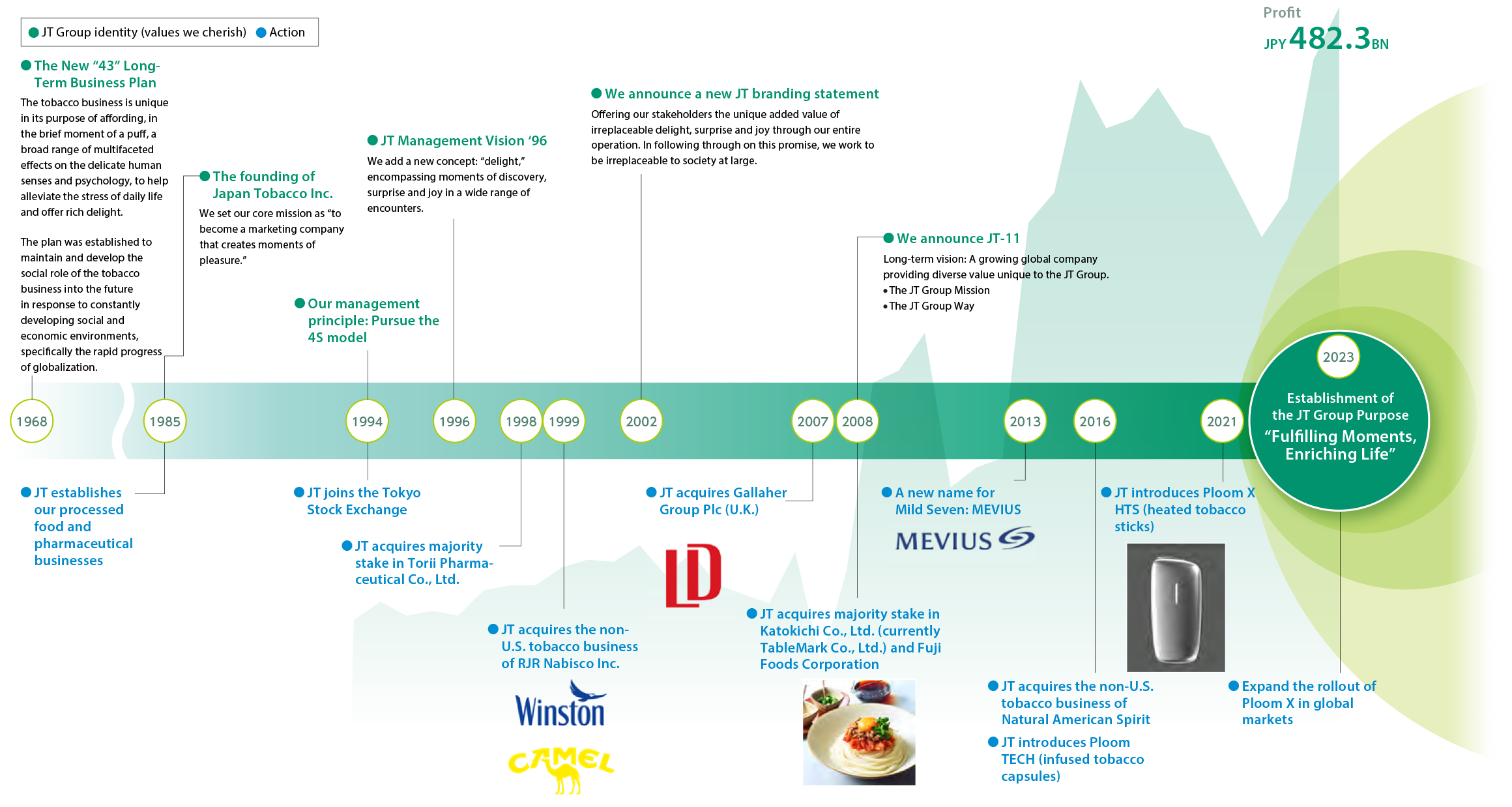 JT Group Journey 図