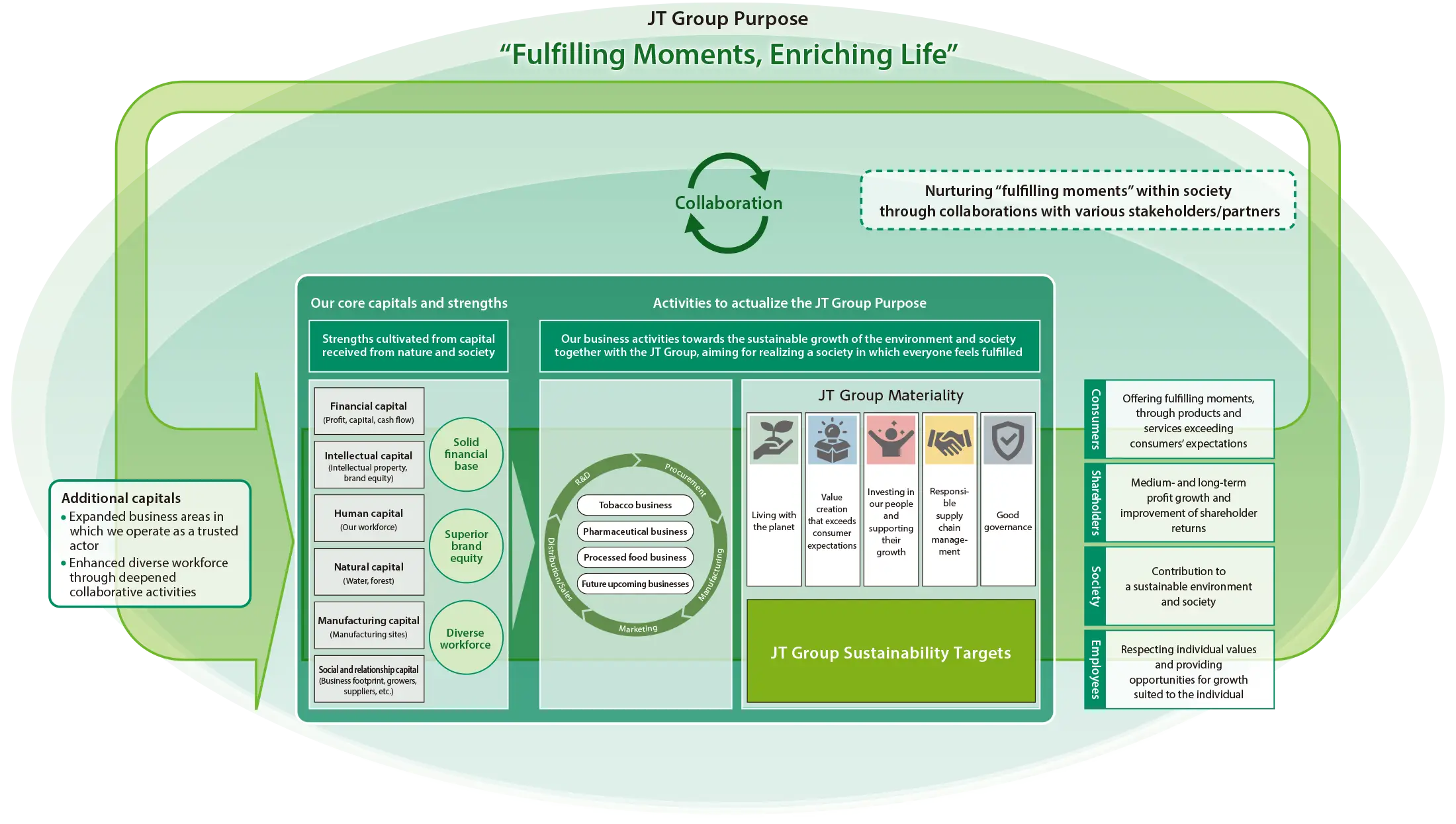 価値創造プロセス図