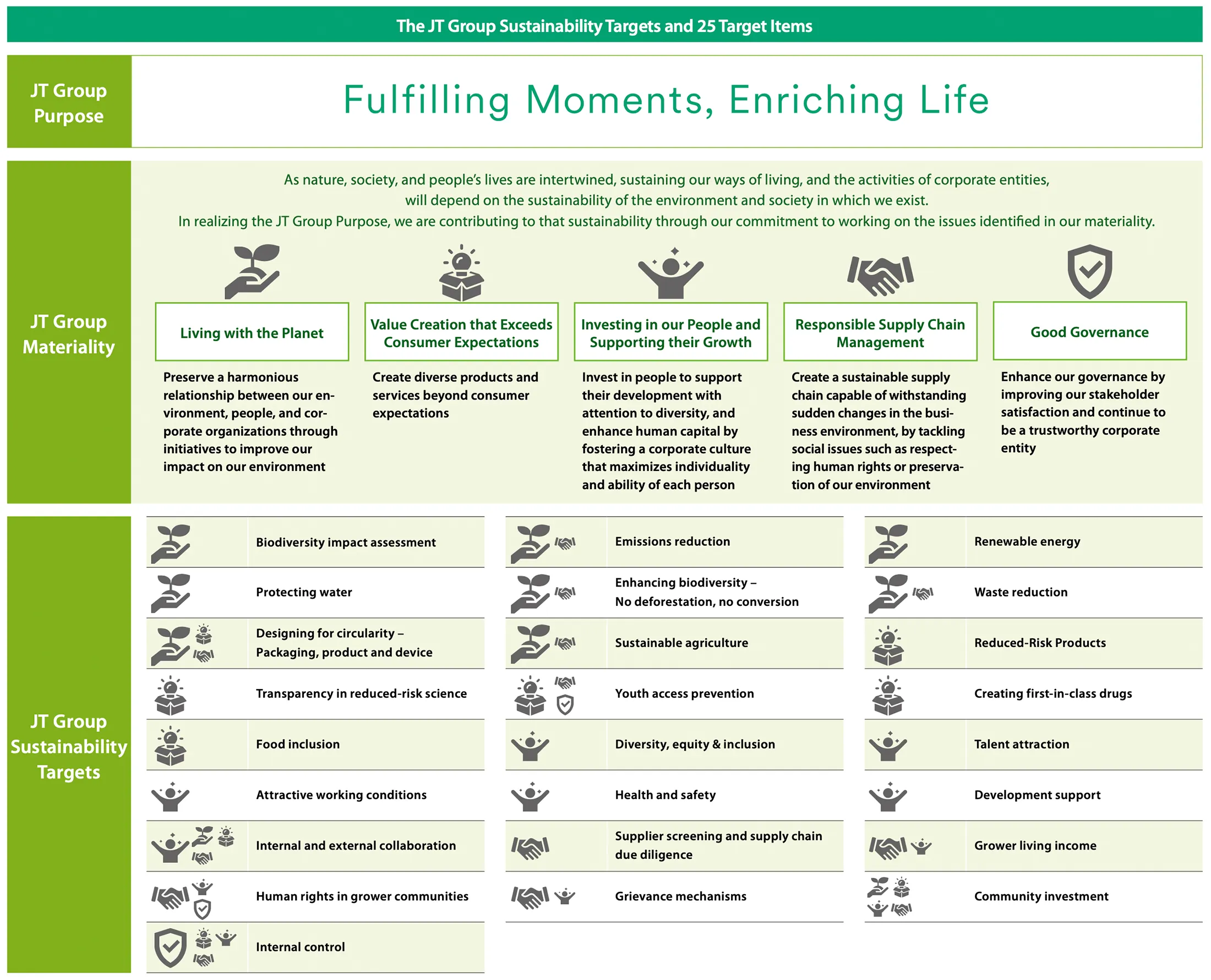 25項目からなるJT Group sustainability Targetsを策定 イメージ