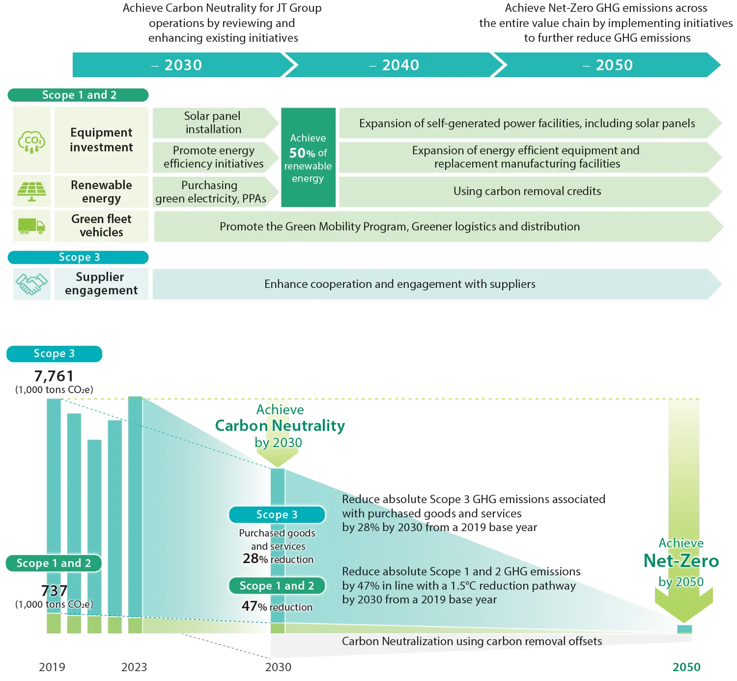 ネットゼロ達成に向けたロードマップ-図