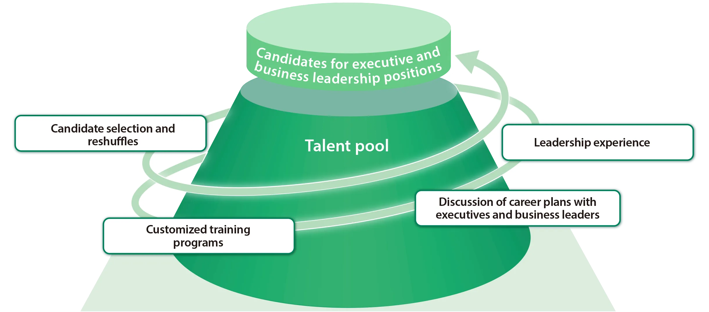経営・事業をリードする人財パイプラインの形成 図